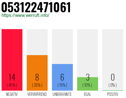 Rufnummer 053122471061 Telefonnummer 053122471061