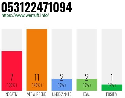 Rufnummer 053122471094 Telefonnummer 053122471094
