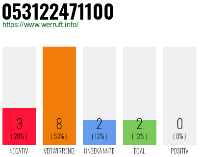 Rufnummer 053122471100 Telefonnummer 053122471100