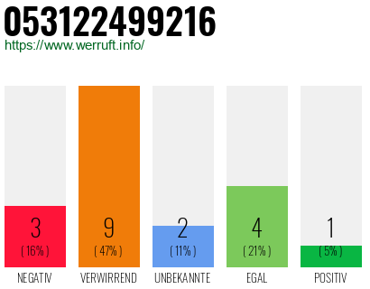 Rufnummer 053122499216 Telefonnummer 053122499216