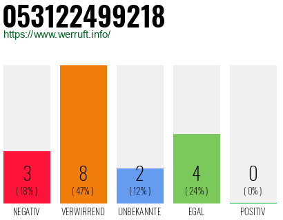 Rufnummer 053122499218 Telefonnummer 053122499218