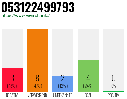 Rufnummer 053122499793 Telefonnummer 053122499793