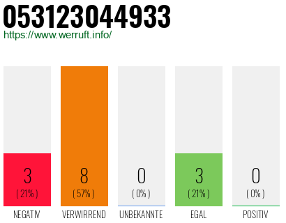 Rufnummer 053123044933 Telefonnummer 053123044933
