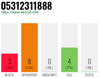 Rufnummer 05312311888 Telefonnummer 05312311888