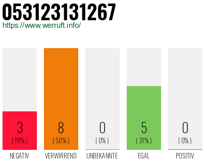 Rufnummer 053123131267 Telefonnummer 053123131267