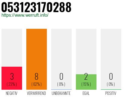 Rufnummer 053123170288 Telefonnummer 053123170288
