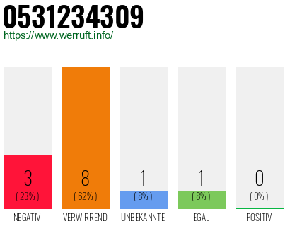 Rufnummer 0531234309 Telefonnummer 0531234309