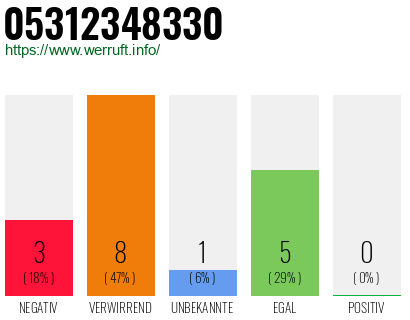 Rufnummer 05312348330 Telefonnummer 05312348330