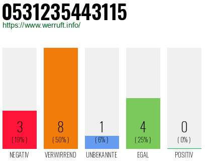 Rufnummer 0531235443115 Telefonnummer 0531235443115