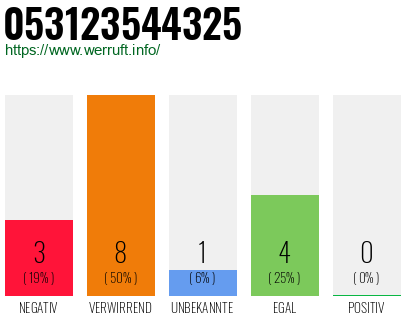 Rufnummer 053123544325 Telefonnummer 053123544325