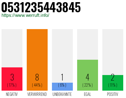 Rufnummer 0531235443845 Telefonnummer 0531235443845