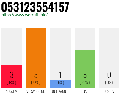 Rufnummer 053123554157 Telefonnummer 053123554157