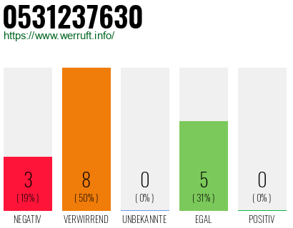 Rufnummer 0531237630 Telefonnummer 0531237630