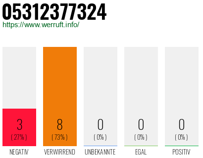 Rufnummer 05312377324 Telefonnummer 05312377324