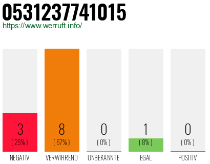 Rufnummer 0531237741015 Telefonnummer 0531237741015