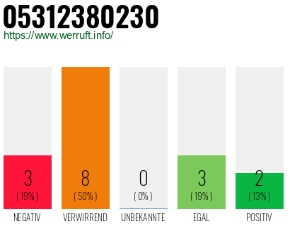 Rufnummer 05312380230 Telefonnummer 05312380230