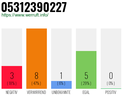 Rufnummer 05312390227 Telefonnummer 05312390227