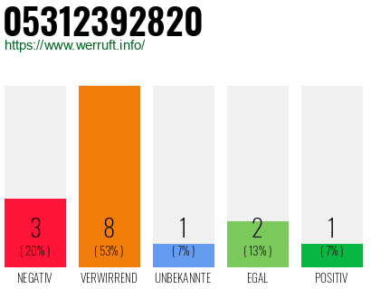 Rufnummer 05312392820 Telefonnummer 05312392820