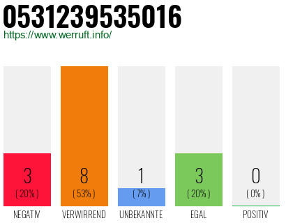 Rufnummer 0531239535016 Telefonnummer 0531239535016