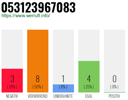 Rufnummer 053123967083 Telefonnummer 053123967083