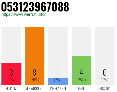 Rufnummer 053123967088 Telefonnummer 053123967088