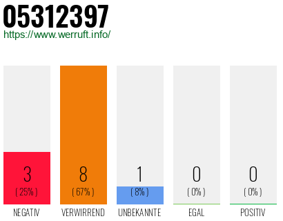 Rufnummer 05312397 Telefonnummer 05312397