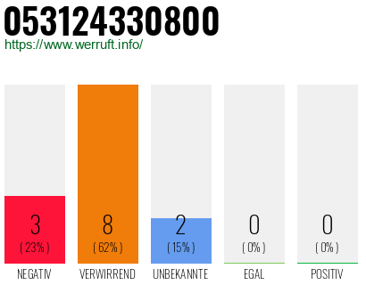 Rufnummer 053124330800 Telefonnummer 053124330800