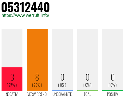 Rufnummer 05312440 Telefonnummer 05312440