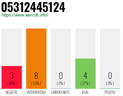 Rufnummer 05312445124 Telefonnummer 05312445124