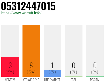Rufnummer 05312447015 Telefonnummer 05312447015