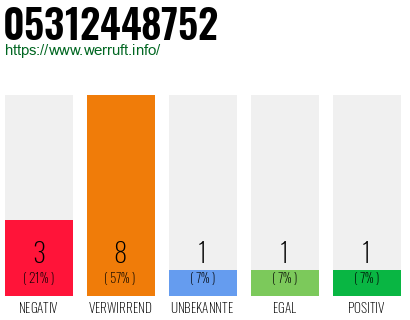 Rufnummer 05312448752 Telefonnummer 05312448752