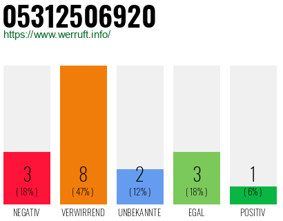 Rufnummer 05312506920 Telefonnummer 05312506920