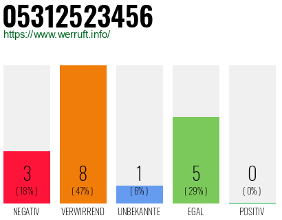Rufnummer 05312523456 Telefonnummer 05312523456