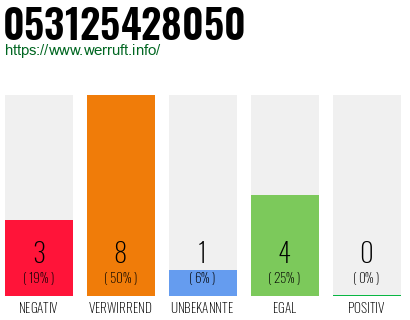Rufnummer 053125428050 Telefonnummer 053125428050