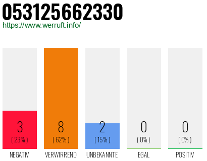 Rufnummer 053125662330 Telefonnummer 053125662330