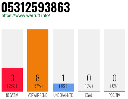 Rufnummer 05312593863 Telefonnummer 05312593863