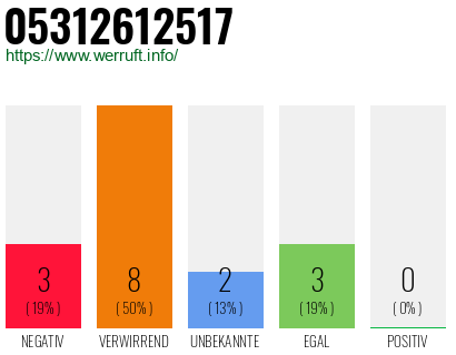 Rufnummer 05312612517 Telefonnummer 05312612517