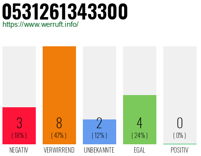 Rufnummer 0531261343300 Telefonnummer 0531261343300