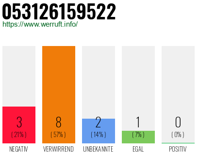 Rufnummer 053126159522 Telefonnummer 053126159522