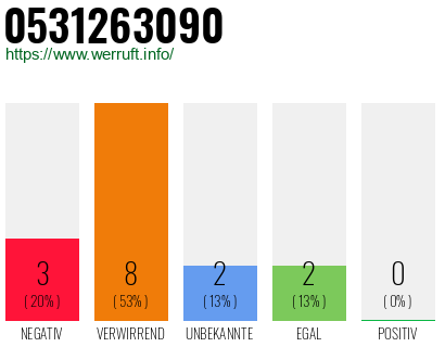 Rufnummer 0531263090 Telefonnummer 0531263090