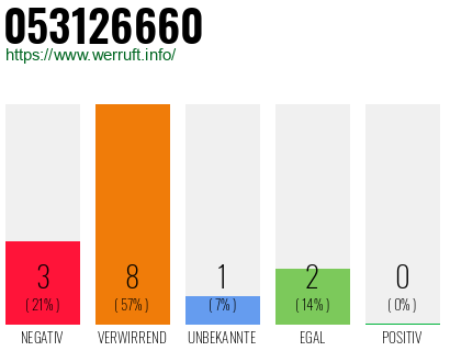 Rufnummer 053126660 Telefonnummer 053126660