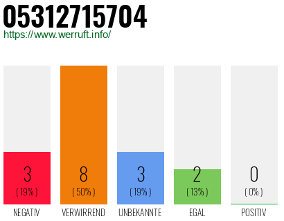 Rufnummer 05312715704 Telefonnummer 05312715704