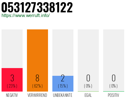 Rufnummer 053127338122 Telefonnummer 053127338122