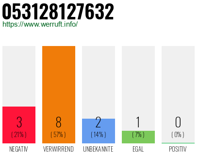 Rufnummer 053128127632 Telefonnummer 053128127632