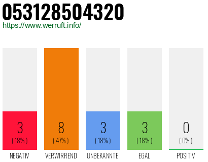 Rufnummer 053128504320 Telefonnummer 053128504320