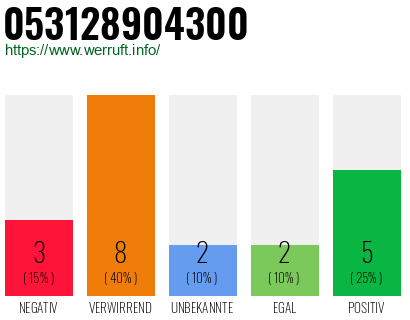 Rufnummer 053128904300 Telefonnummer 053128904300