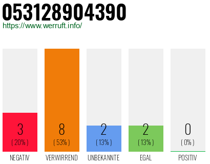 Rufnummer 053128904390 Telefonnummer 053128904390