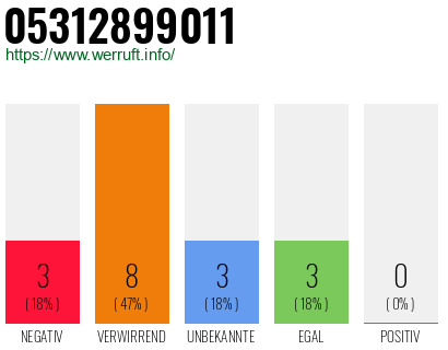 Rufnummer 05312899011 Telefonnummer 05312899011