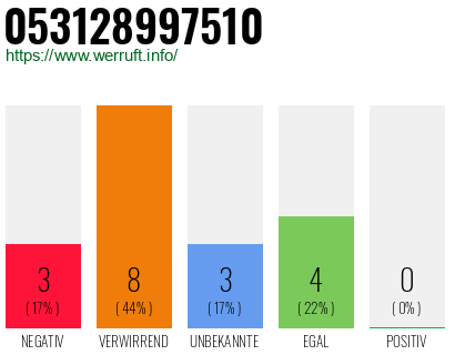 Rufnummer 053128997510 Telefonnummer 053128997510
