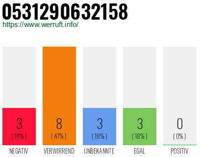 Rufnummer 0531290632158 Telefonnummer 0531290632158